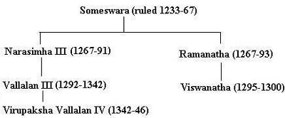 Family tree of the last Hoysala kings. The dynasty began in 1022 and ended with Vallalan IV